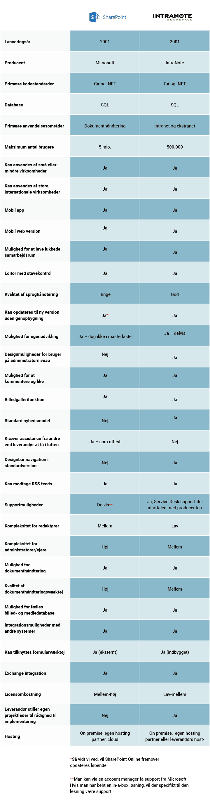 Table (1)